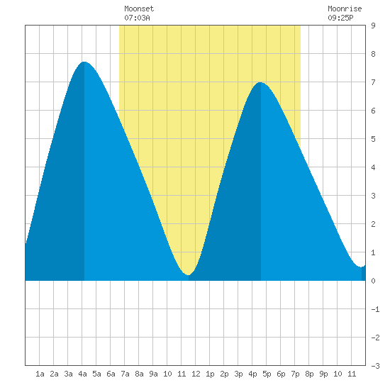 Burlington tide chart for Friday, April 3, 2026
