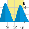 Burlington tide chart for Friday, April 3, 2026