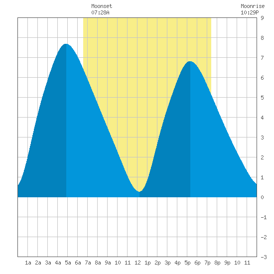 Burlington tide chart for Saturday, April 4, 2026