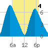 Burlington tide chart for Saturday, April 4, 2026
