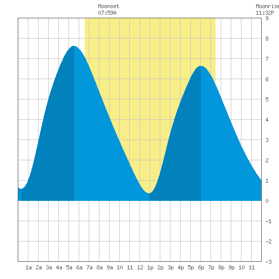 Burlington tide chart for Sunday, April 5, 2026