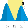 Burlington tide chart for Sunday, April 5, 2026
