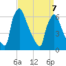 Burlington tide chart for Tuesday, April 7, 2026