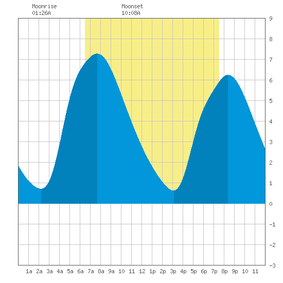 Burlington tide chart for Wednesday, April 8, 2026