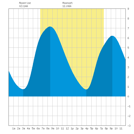Burlington tide chart for Thursday, April 9, 2026