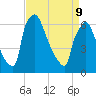 Burlington tide chart for Thursday, April 9, 2026