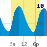 Burlington tide chart for Sunday, May 10, 2026