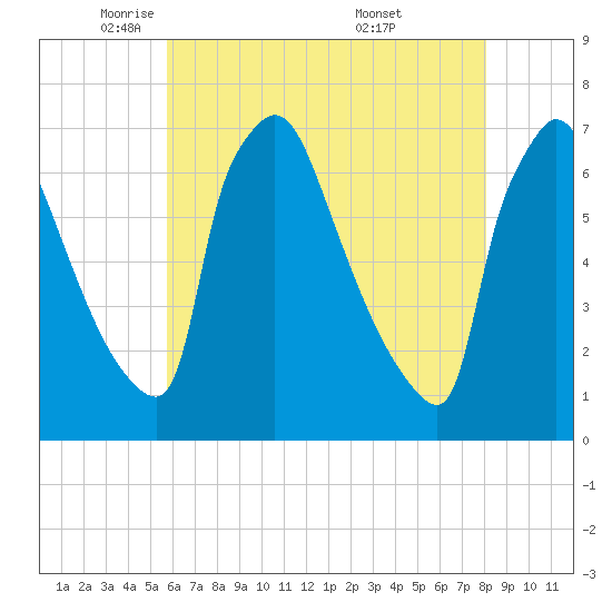 Burlington tide chart for Monday, May 11, 2026