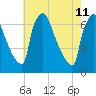 Burlington tide chart for Monday, May 11, 2026