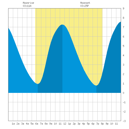Burlington tide chart for Tuesday, May 12, 2026