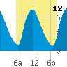 Burlington tide chart for Tuesday, May 12, 2026