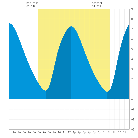 Burlington tide chart for Wednesday, May 13, 2026