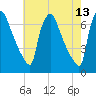Burlington tide chart for Wednesday, May 13, 2026