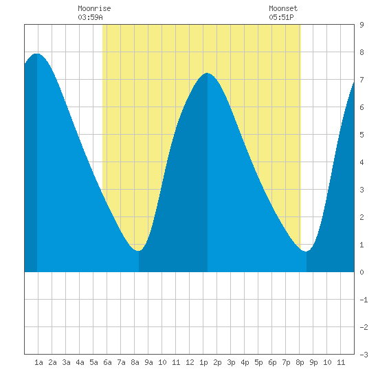 Burlington tide chart for Thursday, May 14, 2026
