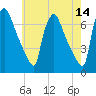 Burlington tide chart for Thursday, May 14, 2026