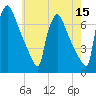 Burlington tide chart for Friday, May 15, 2026