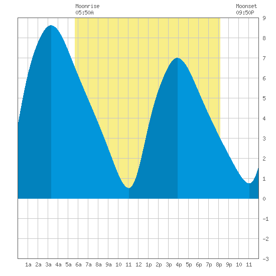 Burlington tide chart for Sunday, May 17, 2026