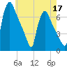 Burlington tide chart for Sunday, May 17, 2026