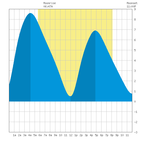 Burlington tide chart for Monday, May 18, 2026