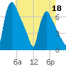 Burlington tide chart for Monday, May 18, 2026