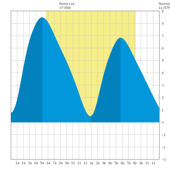 Burlington tide chart for Tuesday, May 19, 2026