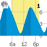 Burlington tide chart for Friday, May 1, 2026