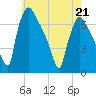 Burlington tide chart for Thursday, May 21, 2026