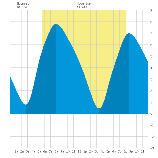 Burlington tide chart for Friday, May 22, 2026