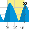 Burlington tide chart for Friday, May 22, 2026