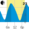 Burlington tide chart for Saturday, May 23, 2026