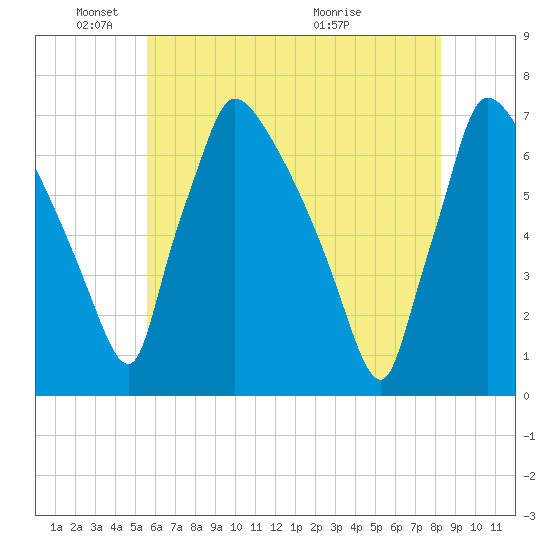 Burlington tide chart for Sunday, May 24, 2026