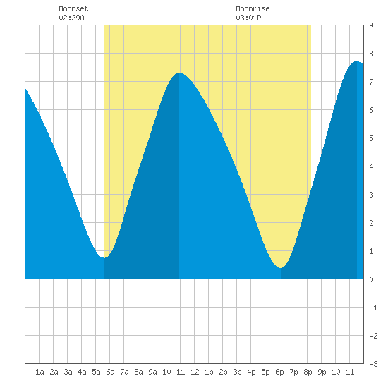 Burlington tide chart for Monday, May 25, 2026