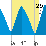 Burlington tide chart for Monday, May 25, 2026