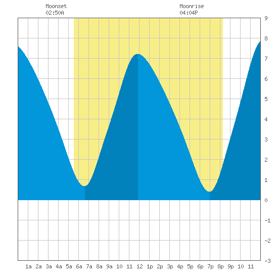 Burlington tide chart for Tuesday, May 26, 2026