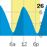Burlington tide chart for Tuesday, May 26, 2026