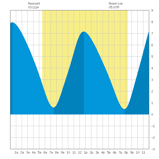 Burlington tide chart for Wednesday, May 27, 2026