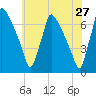 Burlington tide chart for Wednesday, May 27, 2026