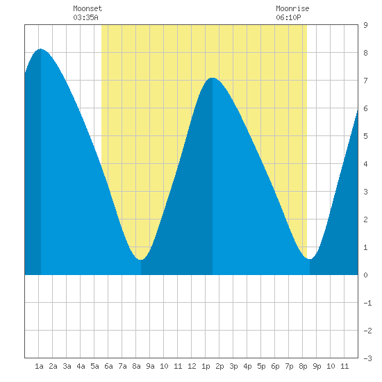 Burlington tide chart for Thursday, May 28, 2026
