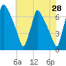 Burlington tide chart for Thursday, May 28, 2026