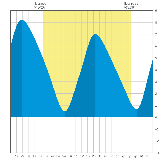 Burlington tide chart for Friday, May 29, 2026