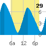 Burlington tide chart for Friday, May 29, 2026