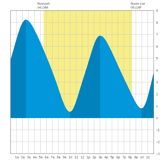 Burlington tide chart for Saturday, May 30, 2026