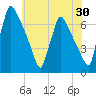 Burlington tide chart for Saturday, May 30, 2026