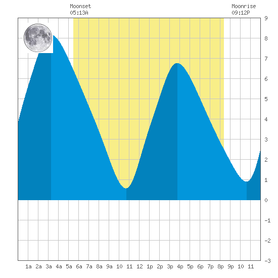 Burlington tide chart for Sunday, May 31, 2026