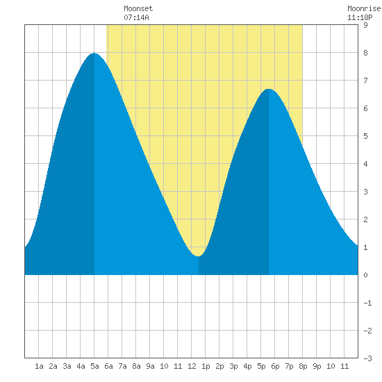 Burlington tide chart for Monday, May 4, 2026