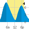 Burlington tide chart for Monday, May 4, 2026