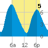 Burlington tide chart for Tuesday, May 5, 2026