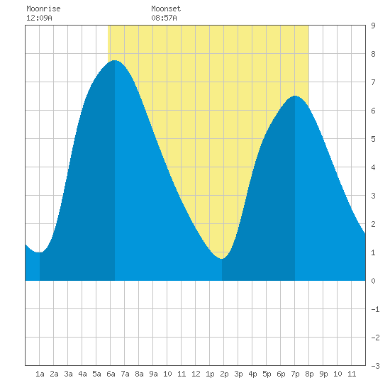 Burlington tide chart for Wednesday, May 6, 2026