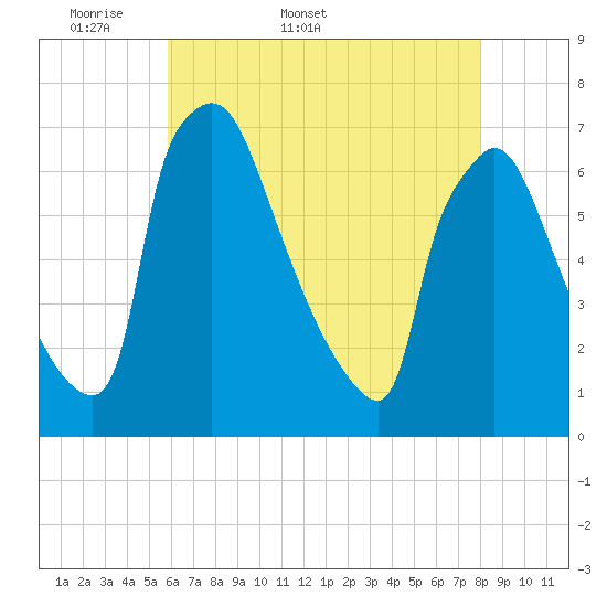 Burlington tide chart for Friday, May 8, 2026