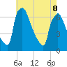 Burlington tide chart for Friday, May 8, 2026